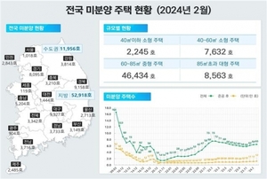 준공 후 미분양 1만2천가구···7개월 연속 증가