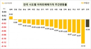 "거래절벽·급급매 거래"···서울 아파트값, 하락폭 커졌다