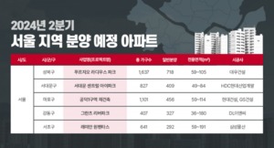 2분기 서울에 4613가구 공급···"대형 건설사 위주"